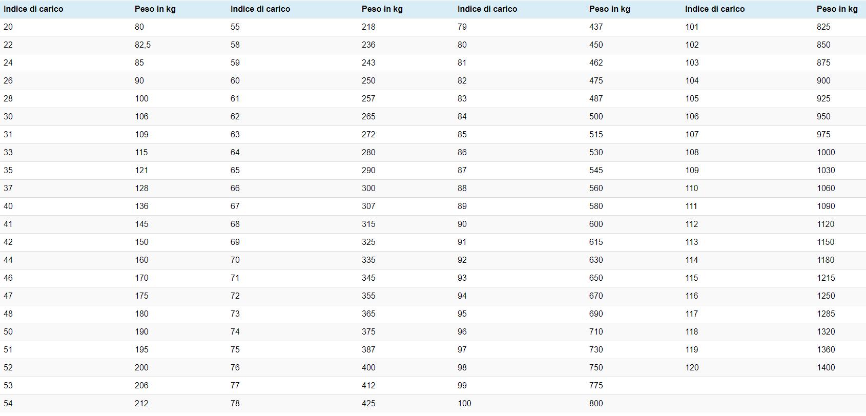 indici velocità pneumatici