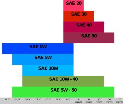 tabella oli motore sae