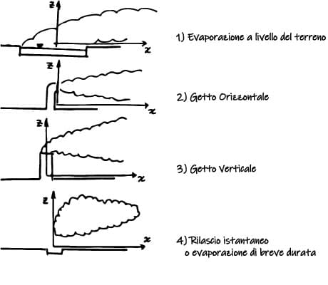 tipi di nube in slab