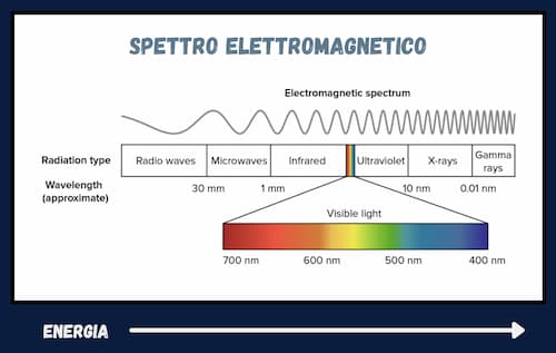 scala luce e energia associata